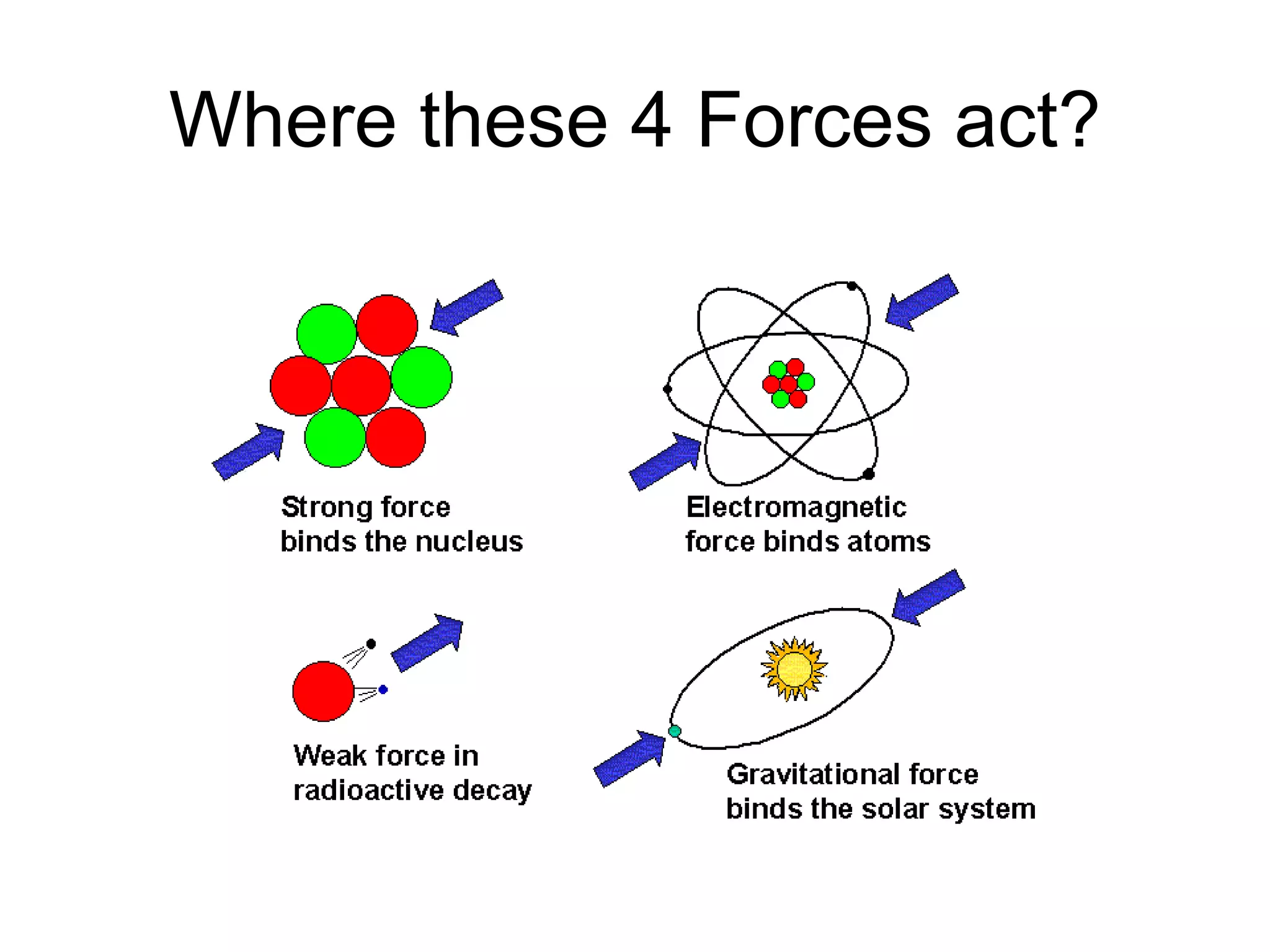 Where these 4 Forces act?
 