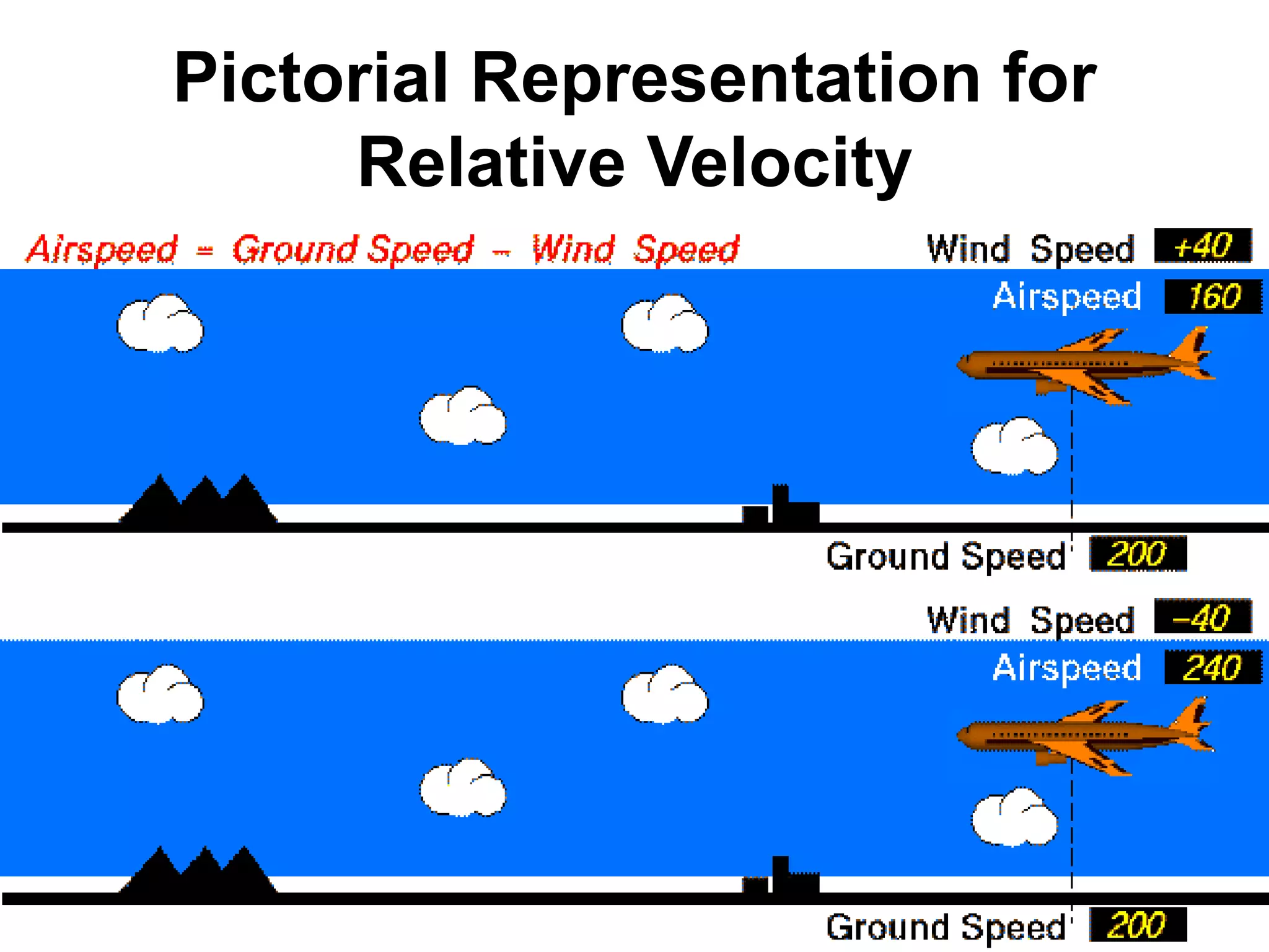 Pictorial Representation for
Relative Velocity
 