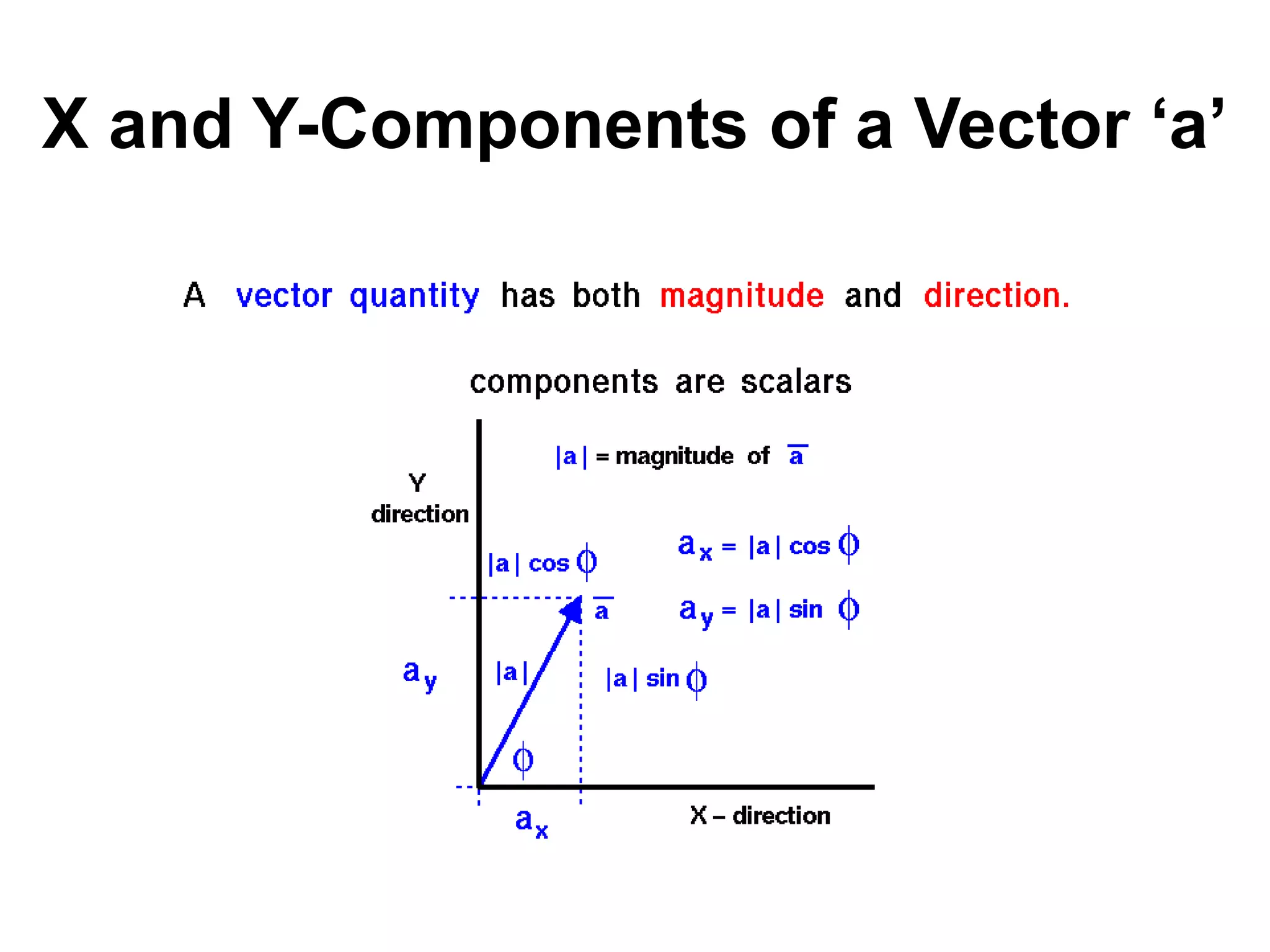 X and Y-Components of a Vector ‘a’
 