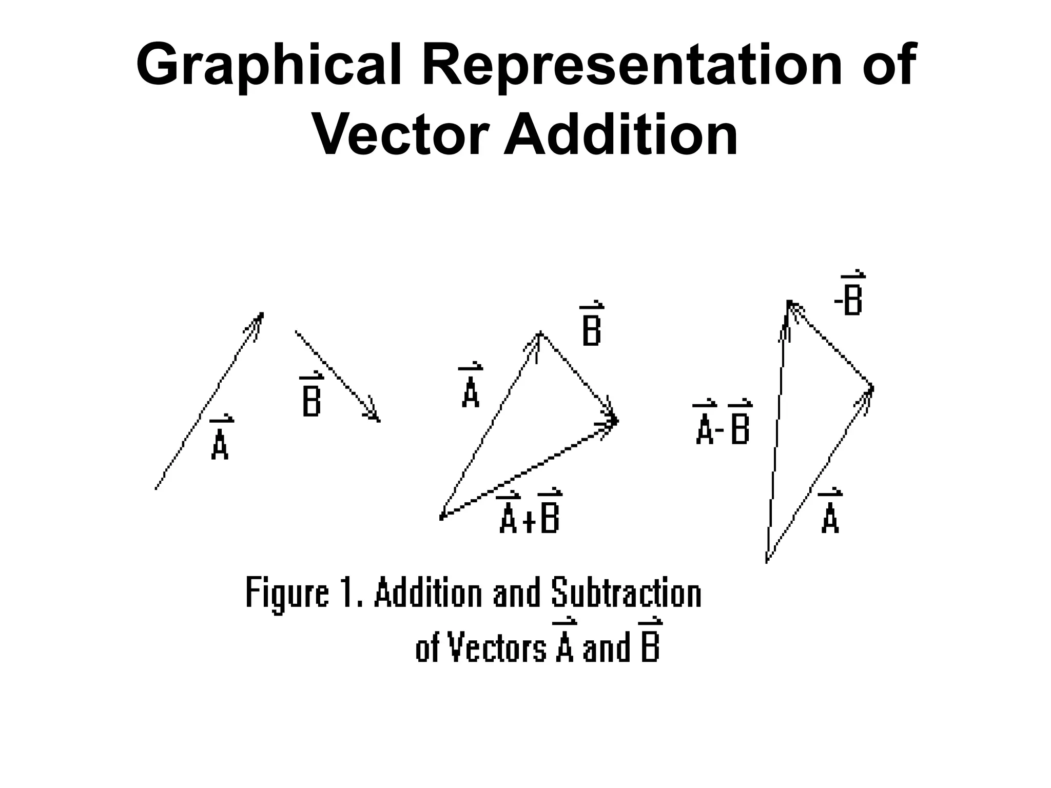 Graphical Representation of
Vector Addition
 