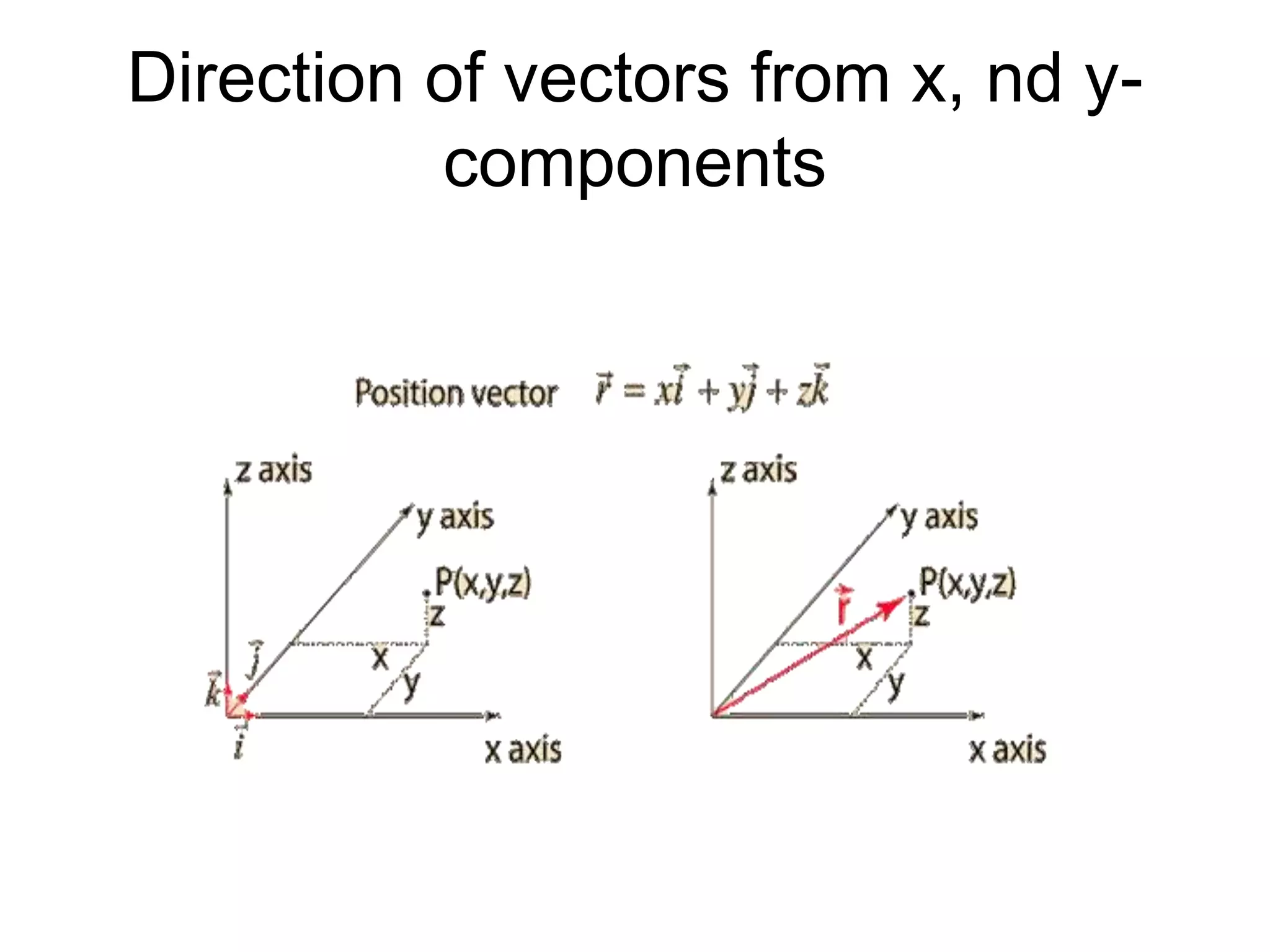 Direction of vectors from x, nd y-
components
 