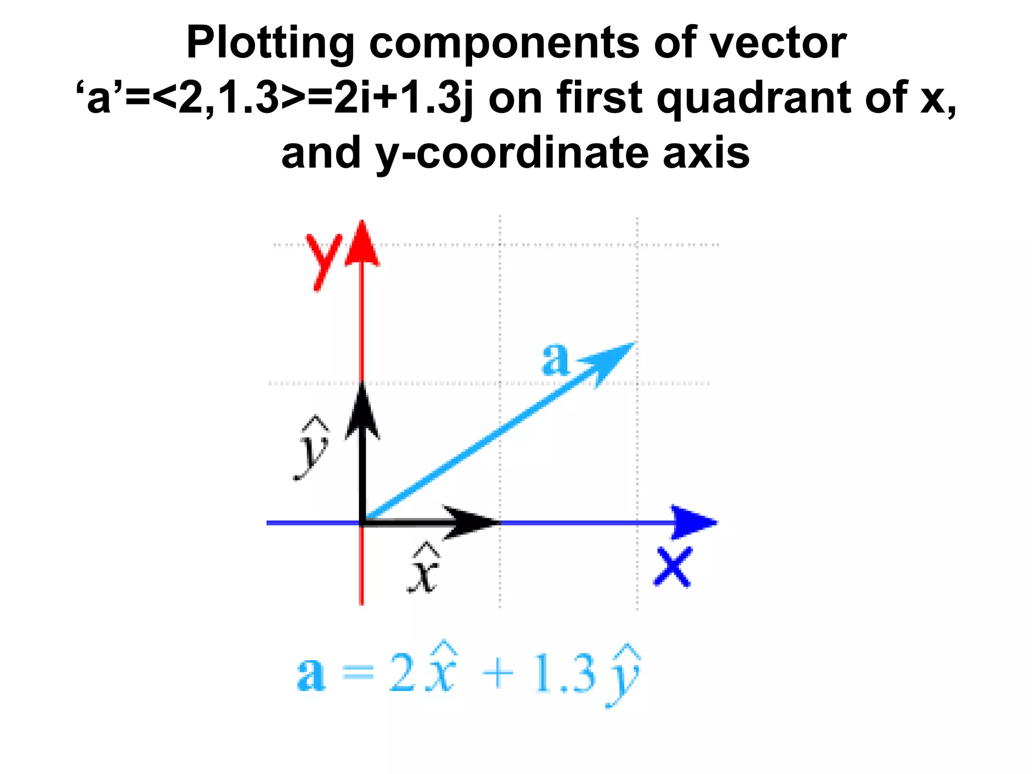 Plotting components of vector
‘a’=<2,1.3>=2i+1.3j on first quadrant of x,
and y-coordinate axis
 