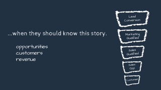 ...when they should know this story.
opportunities
customers
revenue
Lead
Conversion
Marketing
Qualified
Sales
Qualified
Sales
Opp
Customer
 