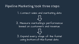 Pipeline Marketing took three steps:
1. Connect sales and marketing data
2. Measure marketing’s performance
based on customers and revenue.
3. Expand every stage of the funnel
using bottom-of-the-funnel data.
 