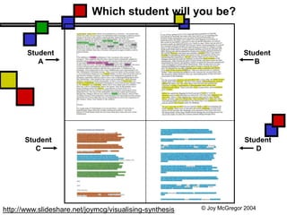 Which student will you be?


       Student                                                         Student
          A                                                               B




      Student                                                           Student
         C                                                                 D




http://www.slideshare.net/joymcg/visualising-synthesis   © Joy McGregor 2004
 