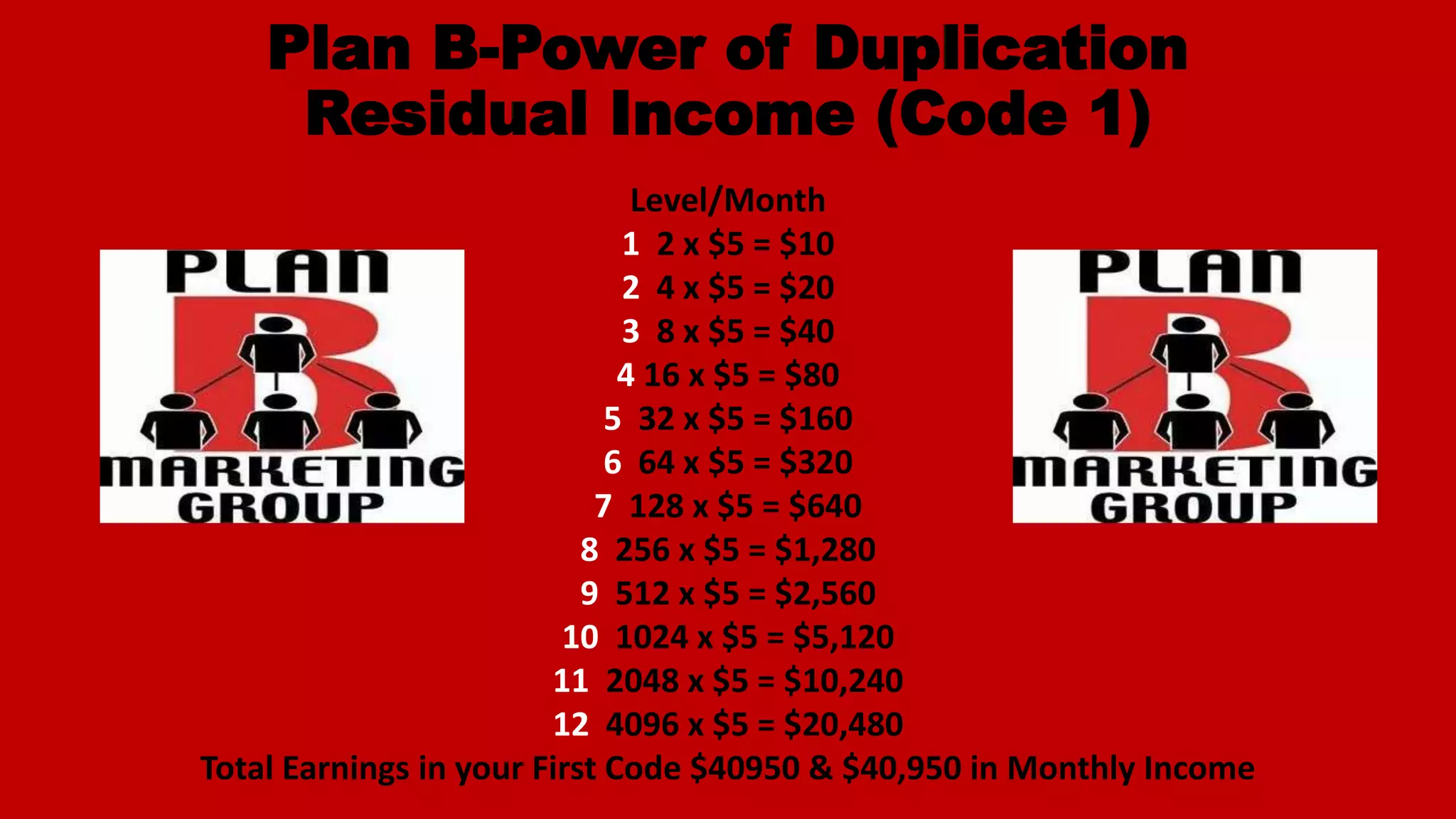 Plan B-Power of Duplication
Residual Income (Code 1)
Level/Month
1 2 x $5 = $10
2 4 x $5 = $20
3 8 x $5 = $40
4 16 x $5 = $80
5 32 x $5 = $160
6 64 x $5 = $320
7 128 x $5 = $640
8 256 x $5 = $1,280
9 512 x $5 = $2,560
10 1024 x $5 = $5,120
11 2048 x $5 = $10,240
12 4096 x $5 = $20,480
Total Earnings in your First Code $40950 & $40,950 in Monthly Income
 