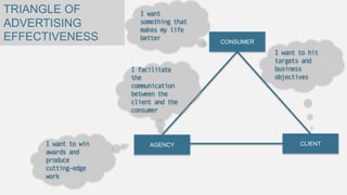 TRIANGLE OF
ADVERTISING
EFFECTIVENESS

I want
something that
makes my life
better

I facilitate
the
communication
between the
client and the
consumer

I want to win
awards and
produce
cutting-edge
work

AGENCY

CONSUMER

I want to hit
targets and
business
objectives

CLIENT

 