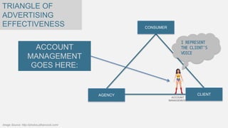 TRIANGLE OF
ADVERTISING
EFFECTIVENESS

CONSUMER

I REPRESENT
THE CLIENT’S
VOICE

ACCOUNT
MANAGEMENT
GOES HERE:

AGENCY

Image Source: http://photos.jdhancock.com/

CLIENT
ACCOUNT
MANAGEMENT

 
