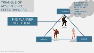 TRIANGLE OF
ADVERTISING
EFFECTIVENESS

CONSUMER

I REPRESENT THE
CONSUMER’S VOICE,
INTERESTS AND
ENSURE
COMMUNICATION IS
RELEVANT

THE PLANNER
GOES HERE:
PLANNER

AGENCY

Image Source: http://photos.jdhancock.com/

CREATIVE

CLIENT
ACCOUNT
MANAGEMENT

 