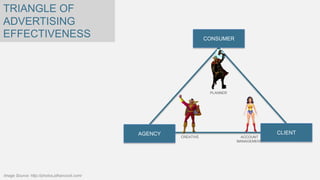 TRIANGLE OF
ADVERTISING
EFFECTIVENESS

CONSUMER

PLANNER

AGENCY

Image Source: http://photos.jdhancock.com/

CREATIVE

CLIENT
ACCOUNT
MANAGEMENT

 