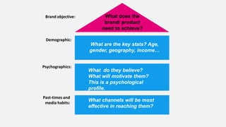 Brand objective:

What does the
brand/ product
need to achieve?

Demographic:

What are the key stats? Age,
gender, geography, income…
Psychographics:

Past-times and
media habits:

What do they believe?
What will motivate them?
This is a psychological
profile.
What channels will be most
effective in reaching them?

 