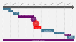 PITCHING
WIN
CLIENT
BRIEF
RESEARCH & INSIGHT MINING
CREATIV
E
BRIEFING

CREATIVE
IDEA

CREATIVE
PROPOSAL
PRODUCTION
(MEDIA AGENCY)
CAMPAIGN LIVE
RESULTS
CAMPAIGN
REVIEW
PLANNING AND STRATEGY

 