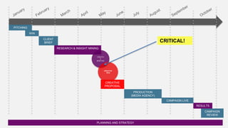 PITCHING
WIN
CLIENT
BRIEF

CRITICAL!
RESEARCH & INSIGHT MINING
CREATIV
E
BRIEFING

CREATIVE
IDEA

CREATIVE
PROPOSAL
PRODUCTION
(MEDIA AGENCY)
CAMPAIGN LIVE
RESULTS
CAMPAIGN
REVIEW
PLANNING AND STRATEGY

 