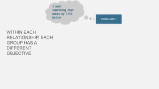 I want
something that
makes my life
better

WITHIN EACH
RELATIONSHIP, EACH
GROUP HAS A
DIFFERENT
OBJECTIVE

CONSUMER

 