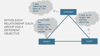 I want
something that
makes my life
better

WITHIN EACH
RELATIONSHIP, EACH
GROUP HAS A
DIFFERENT
OBJECTIVE

I facilitate
the
communication
between the
client and the
consumer

AGENCY

CONSUMER

I want to hit
targets and
business
objectives

CLIENT

 