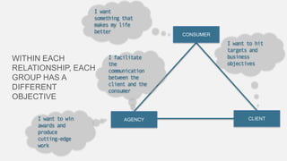 I want
something that
makes my life
better

WITHIN EACH
RELATIONSHIP, EACH
GROUP HAS A
DIFFERENT
OBJECTIVE
I want to win
awards and
produce
cutting-edge
work

I facilitate
the
communication
between the
client and the
consumer

AGENCY

CONSUMER

I want to hit
targets and
business
objectives

CLIENT

 
