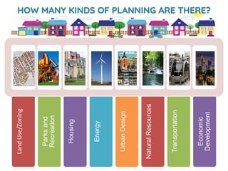 HOW MANY KINDS OF PLANNING ARE THERE?
Land
Use/Zoning
Parks
and
Recreation
Housing
Energy
Urban
Design
Natural
Resources
Transportation
Economic
Development
 
