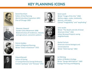 KEY PLANNING ICONS
Daniel Burnham
Father of City Planning
World Columbian Exposition 1893
Plan of Chicago 1909
Edward Bassett
Father of Zoning
1st Comprehensive Zoning Ordinance
Coined “parkway” and “freeway” 1916
Patrick Geddes
Father of Regional Planning
Wrote “Cities in Evolution” 1915
Ian McHarg
Father of Modern Ecology
Wrote “Design With Nature” 1969
Ecology Planning and Mapping
Ebenezer Howard
Garden Cities Movement 1898
Balanced areas of residences, industry
and agriculture, concentric pattern.
Kevin Lynch
Wrote “Image of the City” 1960
Defines edges, nodes, landmarks,
districts, and paths.
Coined “imageability” and “wayfinding”
Jane Jacobs
Wrote “The Death and Life of Great
American Cities” 1961
Urban Renewal Projects saving
neighborhoods
Rachel Carlson
American marine biologist and
conservationist
Wrote “Silent Spring” 1962
 