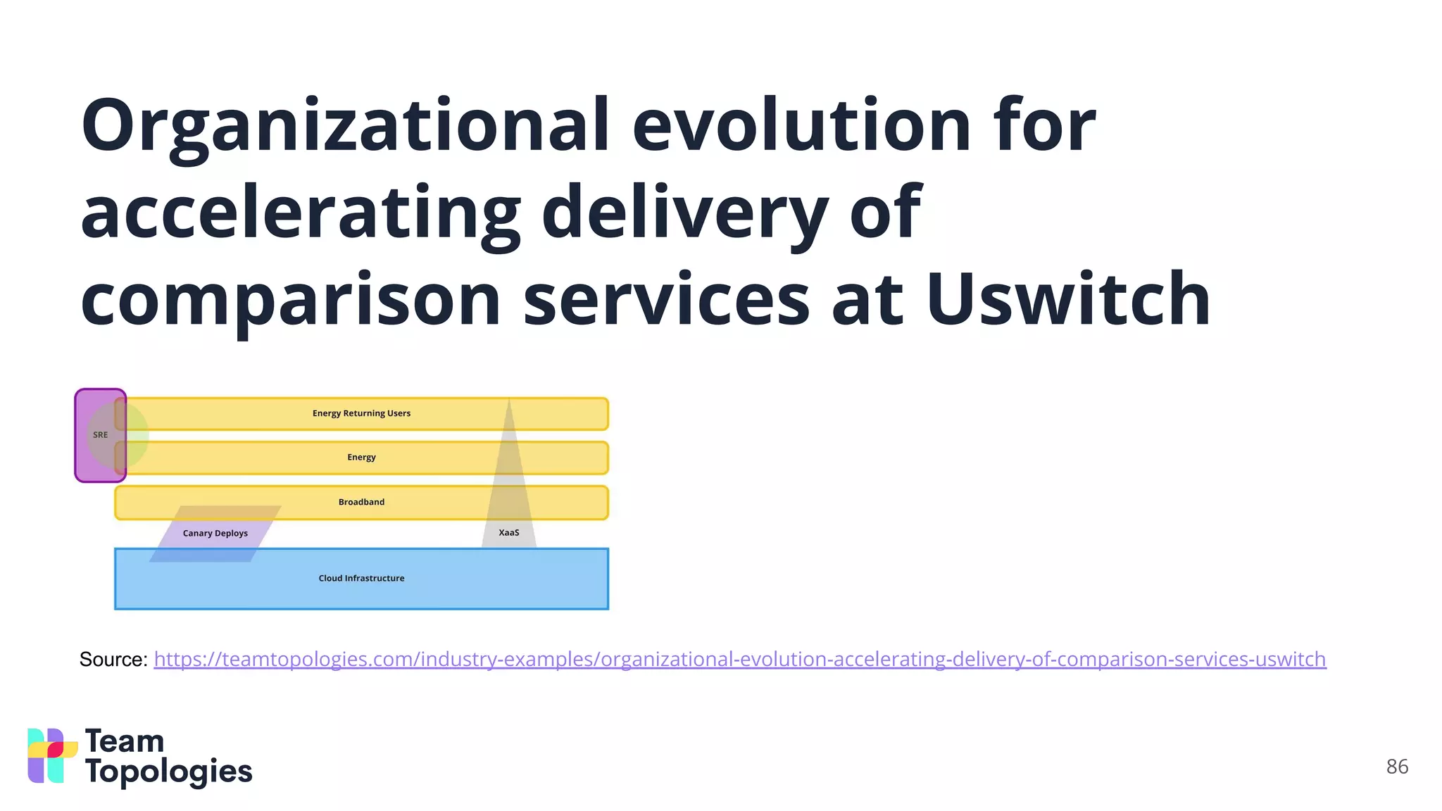 86
Source: https://teamtopologies.com/industry-examples/organizational-evolution-accelerating-delivery-of-comparison-services-uswitch
Organizational evolution for
accelerating delivery of
comparison services at Uswitch
 
