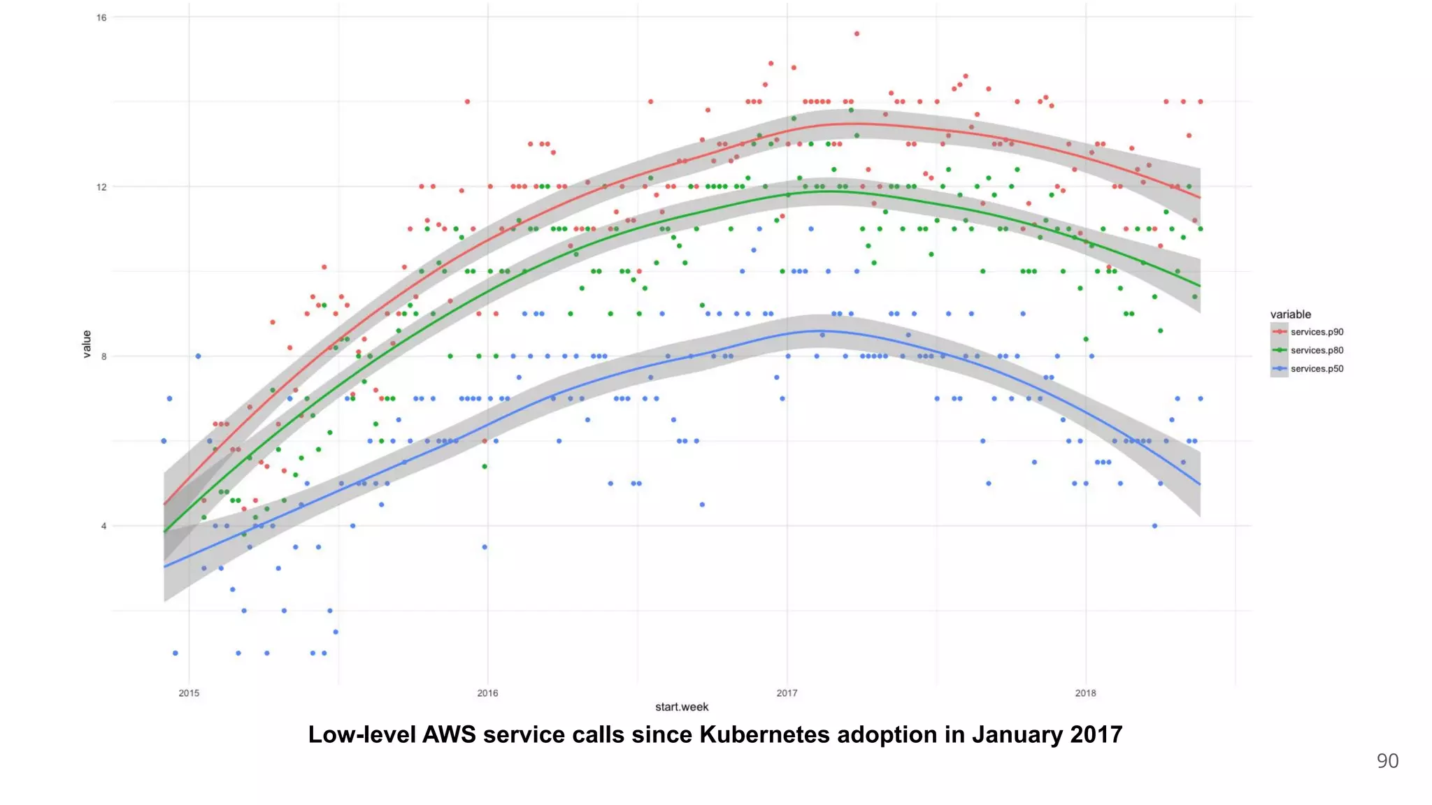 90
Low-level AWS service calls since Kubernetes adoption in January 2017
 
