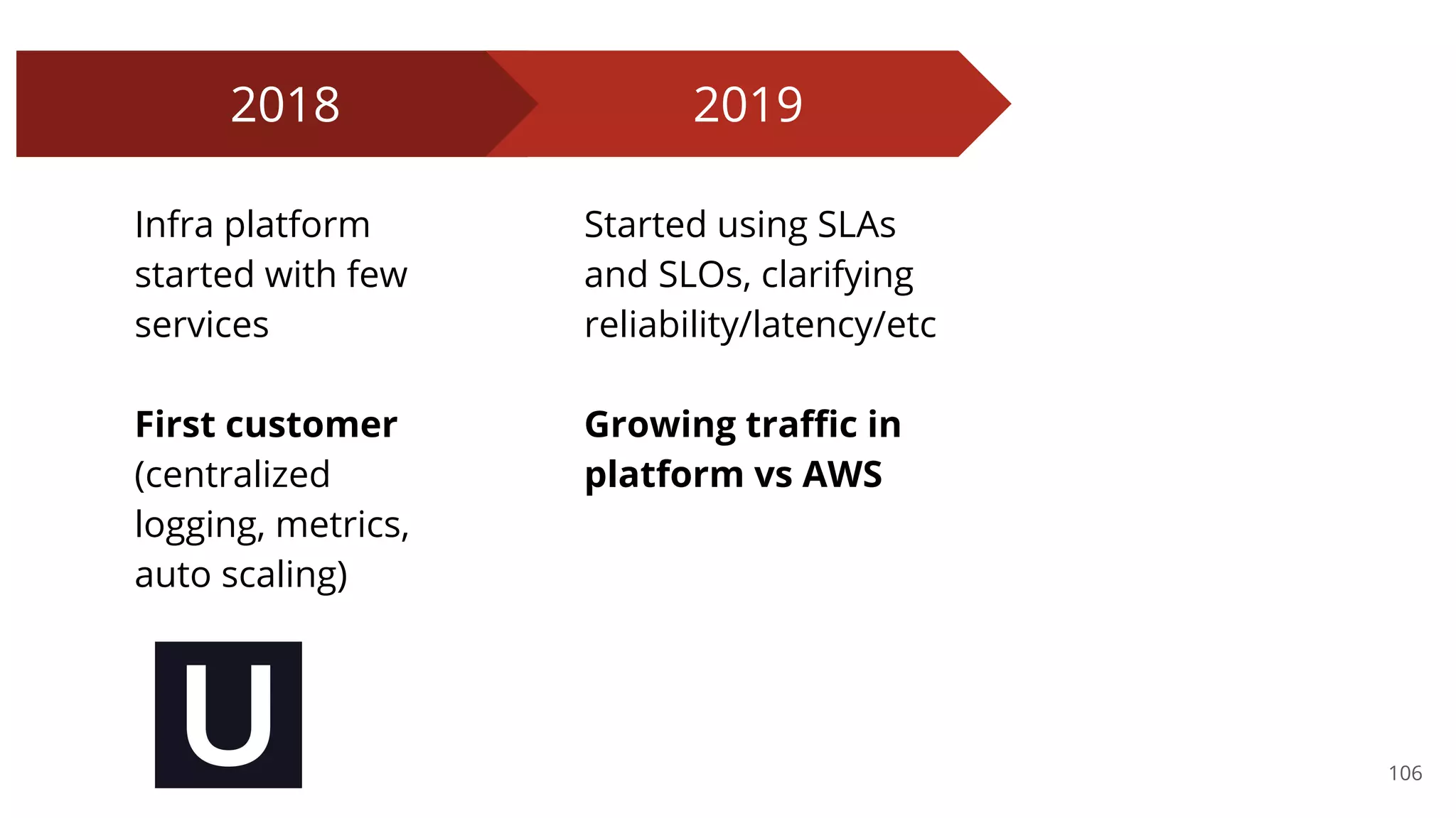 106
2018
Infra platform
started with few
services
First customer
(centralized
logging, metrics,
auto scaling)
2019
Started using SLAs
and SLOs, clarifying
reliability/latency/etc
Growing traﬃc in
platform vs AWS
 