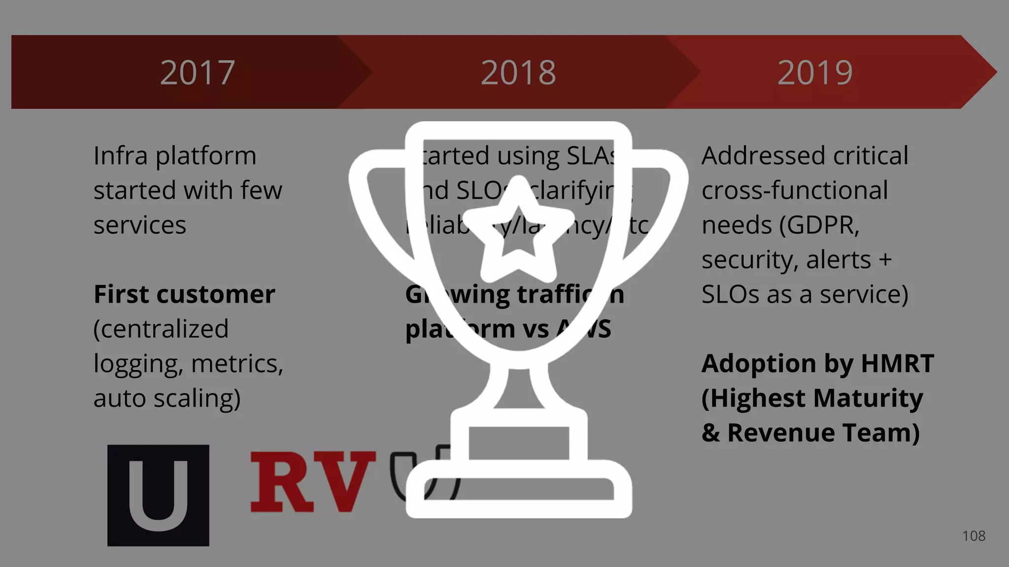 108
2019
Addressed critical
cross-functional
needs (GDPR,
security, alerts +
SLOs as a service)
Adoption by HMRT
(Highest Maturity
& Revenue Team)
2017
Infra platform
started with few
services
First customer
(centralized
logging, metrics,
auto scaling)
2018
Started using SLAs
and SLOs, clarifying
reliability/latency/etc
Growing traﬃc in
platform vs AWS
 