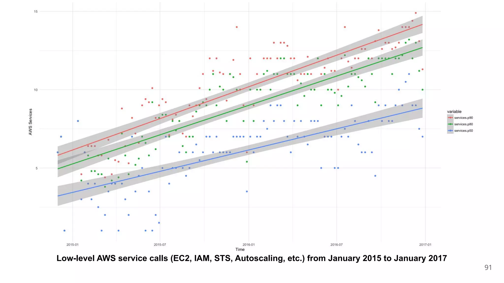 91
Low-level AWS service calls (EC2, IAM, STS, Autoscaling, etc.) from January 2015 to January 2017
 