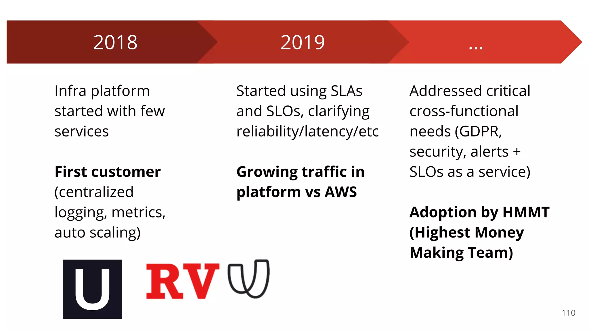 110
...
Addressed critical
cross-functional
needs (GDPR,
security, alerts +
SLOs as a service)
Adoption by HMMT
(Highest Money
Making Team)
2018
Infra platform
started with few
services
First customer
(centralized
logging, metrics,
auto scaling)
2019
Started using SLAs
and SLOs, clarifying
reliability/latency/etc
Growing traﬃc in
platform vs AWS
 