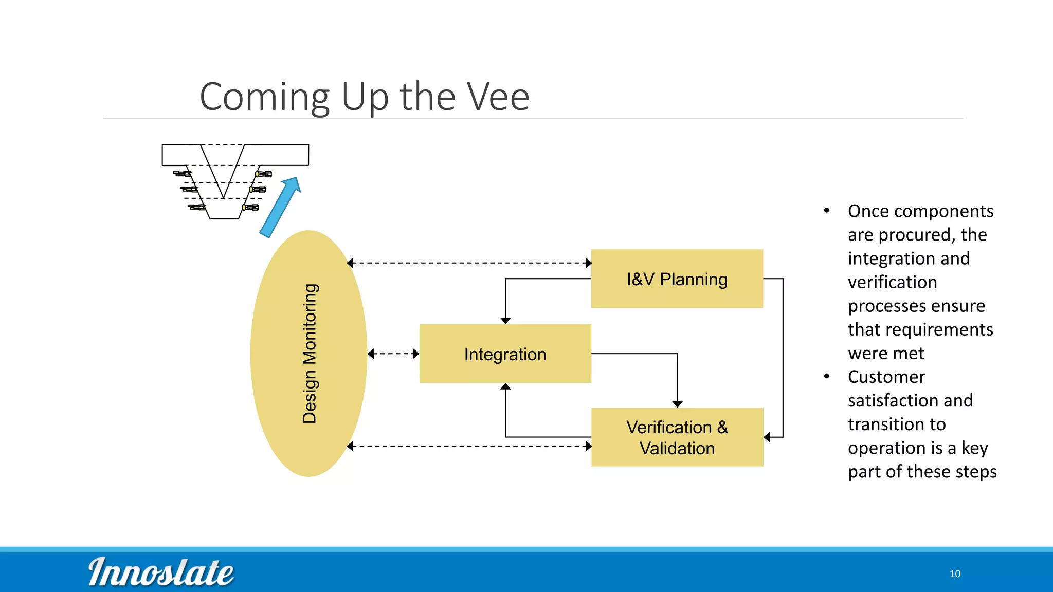 Coming Up the Vee
10
I&V Planning
Integration
Verification &
Validation
DesignMonitoring
• Once components
are procured, the
integration and
verification
processes ensure
that requirements
were met
• Customer
satisfaction and
transition to
operation is a key
part of these steps
 