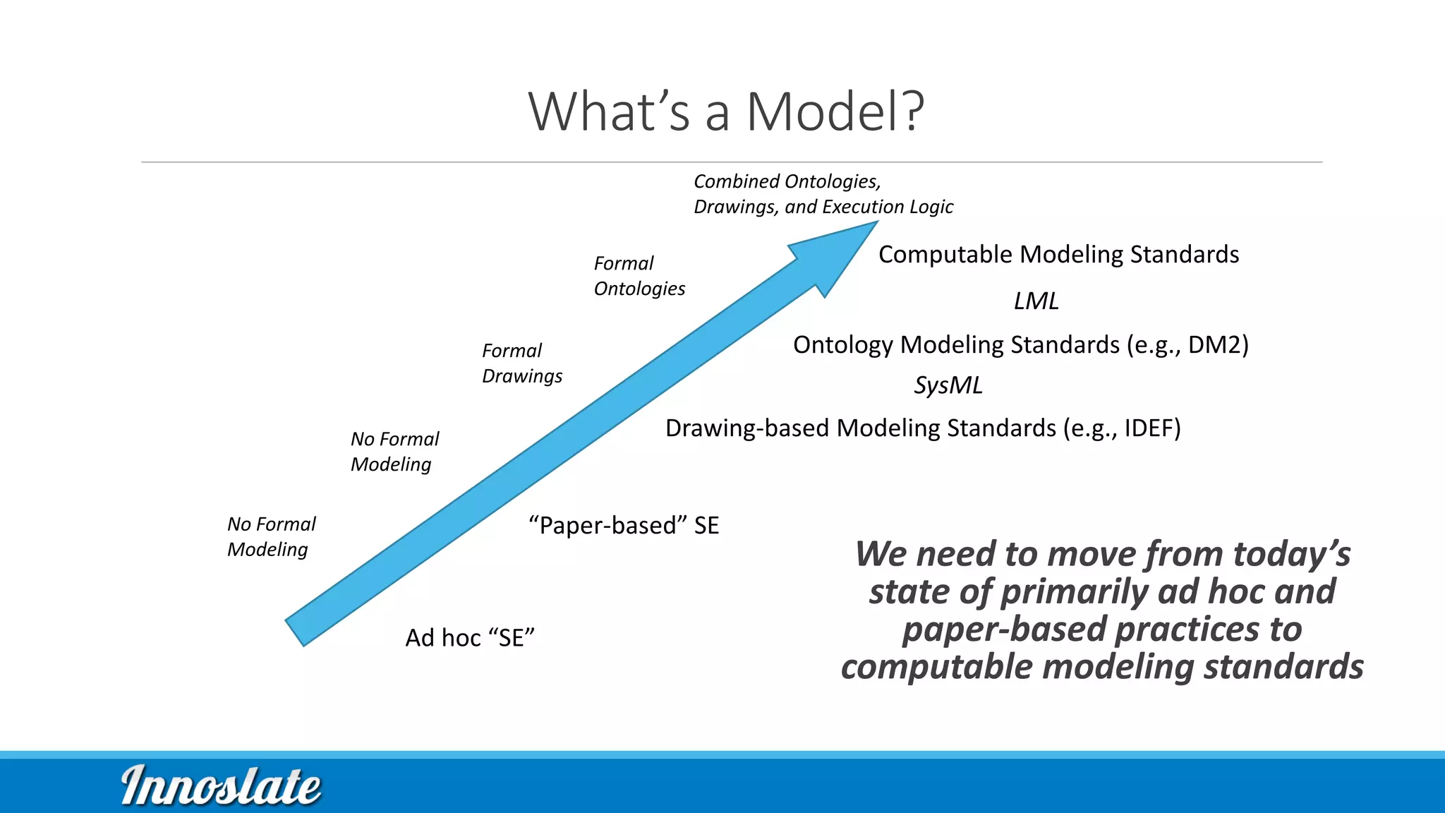 What’s a Model?
We need to move from today’s
state of primarily ad hoc and
paper-based practices to
computable modeling standards
“Paper-based” SE
Drawing-based Modeling Standards (e.g., IDEF)
Computable Modeling Standards
Ad hoc “SE”
No Formal
Modeling
No Formal
Modeling
Formal
Drawings
Formal
Ontologies
Combined Ontologies,
Drawings, and Execution Logic
Ontology Modeling Standards (e.g., DM2)
LML
SysML
 