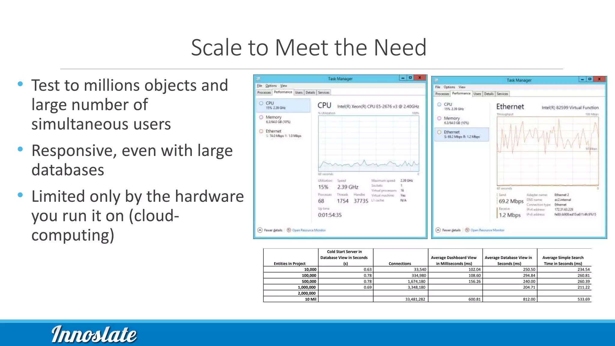 Scale to Meet the Need
• Test to millions objects and
large number of
simultaneous users
• Responsive, even with large
databases
• Limited only by the hardware
you run it on (cloud-
computing)
Entities in Project
Cold Start Server in
Database View in Seconds
(s) Connections
Average Dashboard View
in Milliseconds (ms)
Average Database View in
Seconds (ms)
Average Simple Search
Time in Seconds (ms)
10,000 0.63 33,540 102.04 250.50 234.54
100,000 0.78 334,980 108.60 294.84 260.81
500,000 0.78 1,674,180 156.26 240.00 260.39
1,000,000 0.69 3,348,180 204.71 211.22
2,000,000
10 Mil 33,481,282 600.81 812.00 533.69
 
