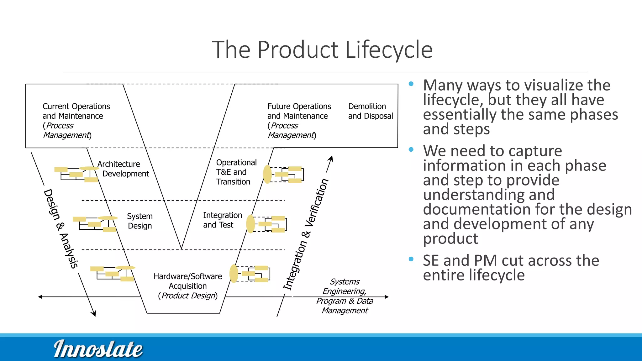 The Product Lifecycle
• Many ways to visualize the
lifecycle, but they all have
essentially the same phases
and steps
• We need to capture
information in each phase
and step to provide
understanding and
documentation for the design
and development of any
product
• SE and PM cut across the
entire lifecycle
Architecture
Development
System
Design
Hardware/Software
Acquisition
(Product Design)
Integration
and Test
Operational
T&E and
Transition
Future Operations
and Maintenance
(Process
Management)
Demolition
and Disposal
Systems
Engineering,
Program & Data
Management
Current Operations
and Maintenance
(Process
Management)
 