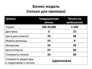 Бизнес модель (только для примера) Гривны Традиционная печать Печать по требованию Тираж 500-30,000 1-500 Доставка 0 25 Цена для клиента 70 98 Маржа розницы 25 0 Авторские 10 30 Цена отпуска 25 68 Стоимость печати 10 40 Стоимость редактуры и подготовки к печати ОДИНАКОВАЯ 