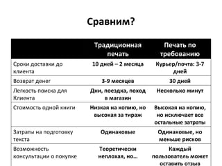 Сравним? Традиционная печать Печать по требованию Сроки доставки до клиента 10 дней – 2 месяца Курьер/почта: 3-7 дней Возврат денег 3-9 месяцев 30 дней Легкость поиска для Клиента Дни, поездка, поход в магазин Несколько минут Стоимость одной книги Низкая на копию, но высокая за тираж Высокая на копию, но исключает все остальные затраты Затраты на подготовку текста Одинаковые Одинаковые, но меньше рисков Возможность консультации о покупке Теоретически неплохая, но… Каждый пользователь может оставить отзыв 