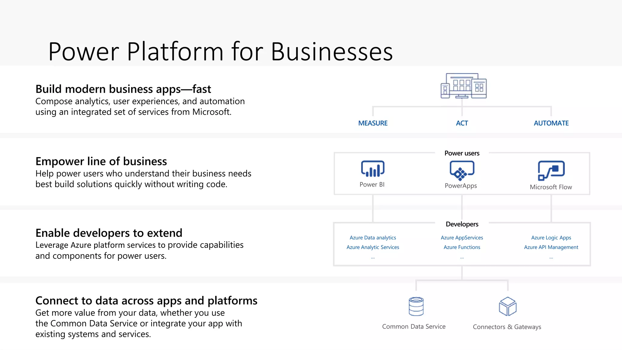 What is Microsoft PowerApps? | PPT
