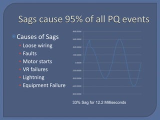 Causes of Sags Loose wiring Faults Motor starts VR failures Lightning Equipment Failure 33% Sag for 12.2 Milliseconds 