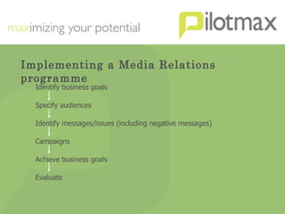 Implementing a Media Relations programme Identify business goals Specify audiences Identify messages/issues (including negative messages) Campaigns Achieve business goals Evaluate 