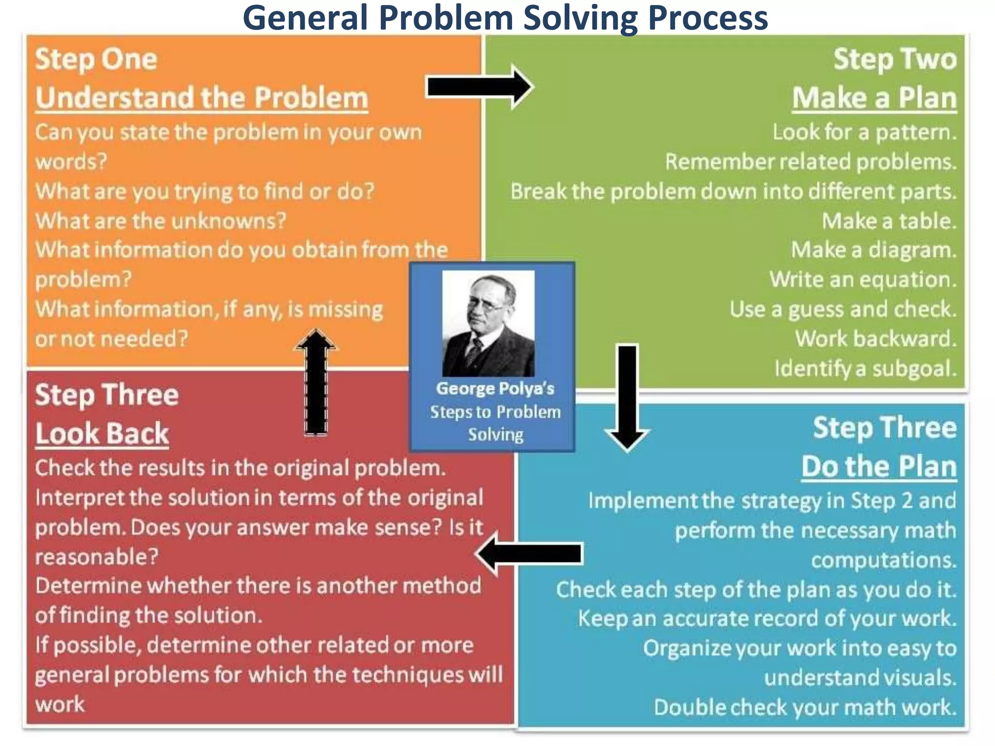 General Problem Solving Process
 