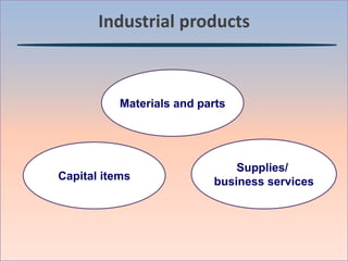 Industrial products
Materials and parts
Capital items
Supplies/
business services
 
