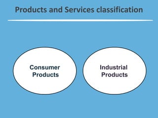 Products and Services classification
Consumer
Products
Industrial
Products
 