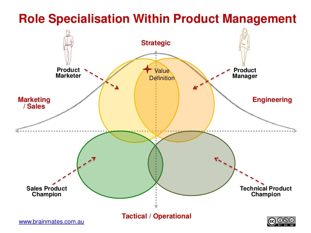 www.brainmates.au role specialisation within product