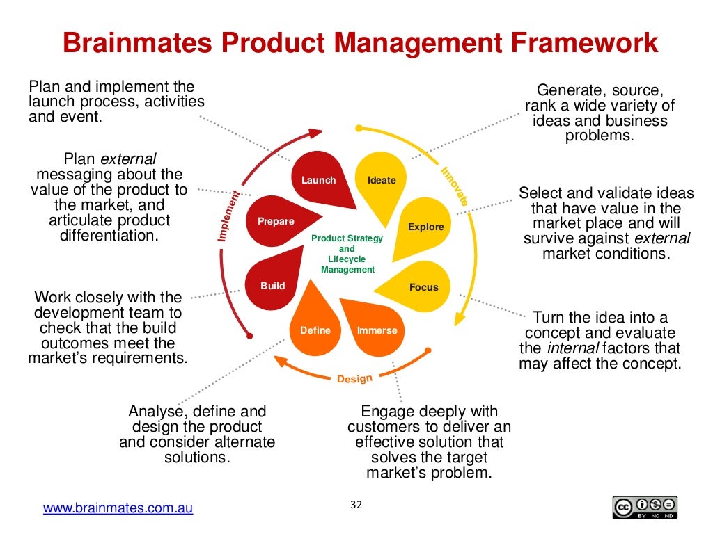 What is Product Management?