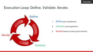 Execution Loop: Define. Validate. Iterate.
Define
Validate
Iterate
1. Define your hypotheses
2. Validate each hypothesis
3...