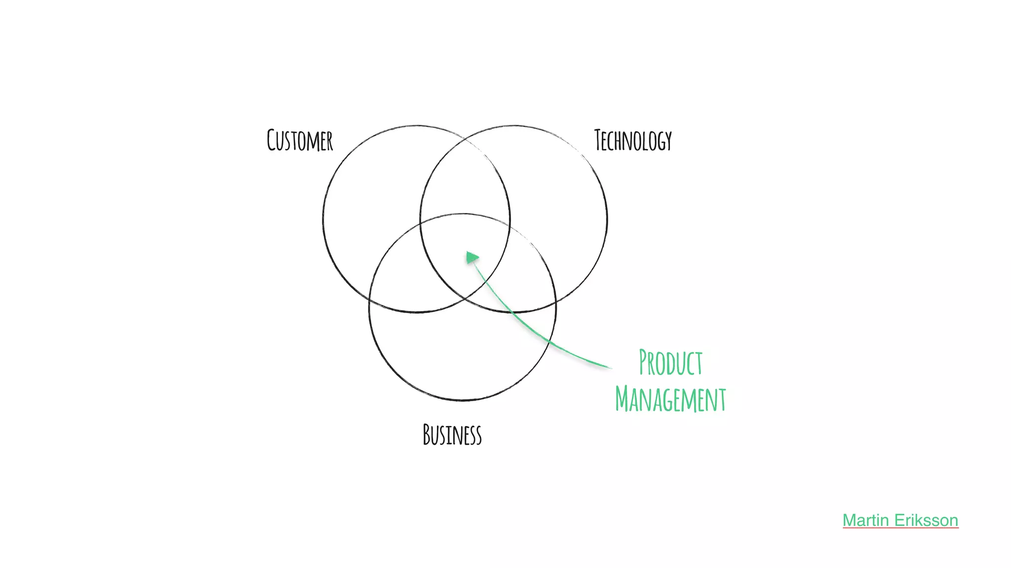 Customer Technology
Business
Product
Management
Martin Eriksson
 