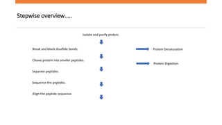 Stepwise overview…..
Break and block disulfide bonds.
Cleave protein into smaller peptides.
Separate peptides.
Sequence the peptides.
Align the peptide sequence.
Isolate and purify protein.
Protein Denaturation
Protein Digestion.
 