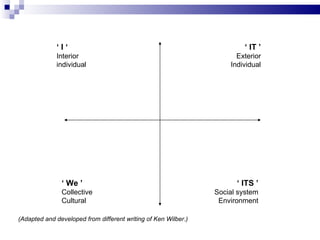 ‘  I ‘ Interior individual ‘  IT ’ Exterior Individual ‘  We ’ Collective Cultural ‘  ITS ’ Social system Environment (Adapted and developed from different writing of Ken Wilber.) 