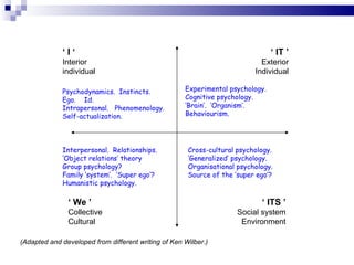 ‘  I ‘ Interior individual ‘  IT ’ Exterior Individual ‘  We ’ Collective Cultural ‘  ITS ’ Social system Environment (Adapted and developed from different writing of Ken Wilber.) Psychodynamics.  Instincts.  Ego.  Id. Intrapersonal.  Phenomenology. Self-actualization.   Experimental psychology. Cognitive psychology. ‘ Brain’.  ‘Organism’. Behaviourism. Interpersonal.  Relationships. ‘ Object relations’ theory Group psychology? Family ‘system’.  ‘Super ego’? Humanistic psychology. Cross-cultural psychology. ‘ Generalized’ psychology. Organisational psychology. Source of the ‘super ego’? 