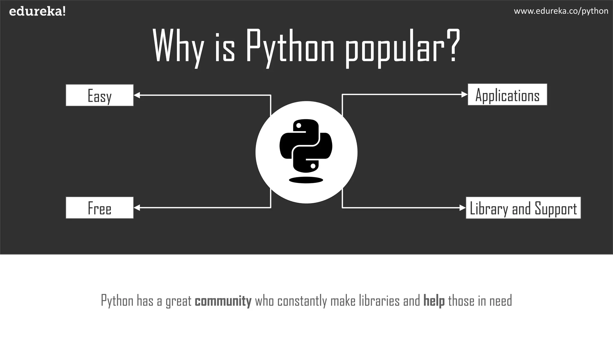 Why is Python popular?
Python has a great community who constantly make libraries and help those in need
www.edureka.co/python
Easy
Free
Applications
Library and Support
 