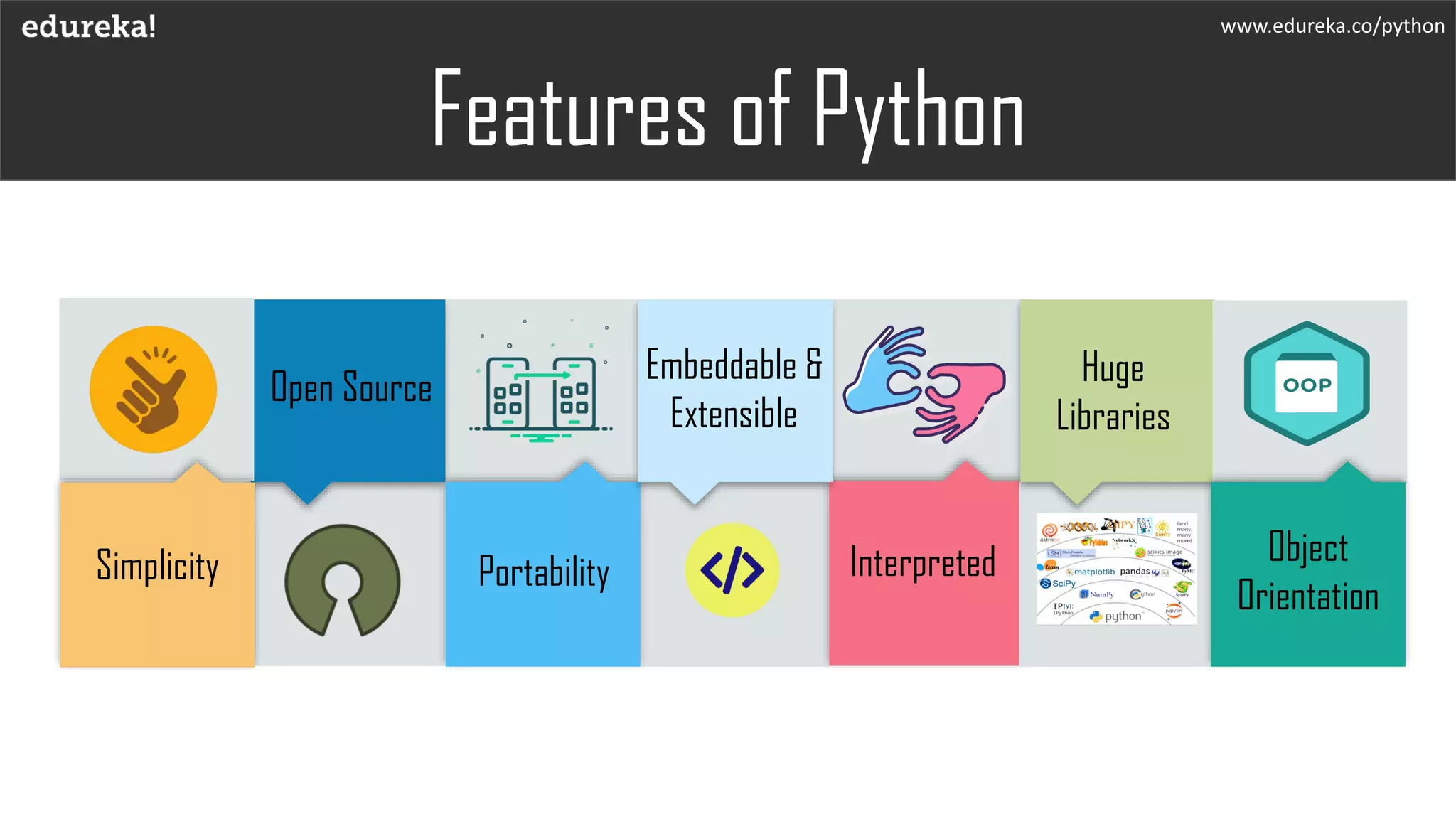 Features of Python
www.edureka.co/python
Simplicity
Open Source
Portability
Embeddable &
Extensible
Interpreted
Huge
Libraries
Object
Orientation
 