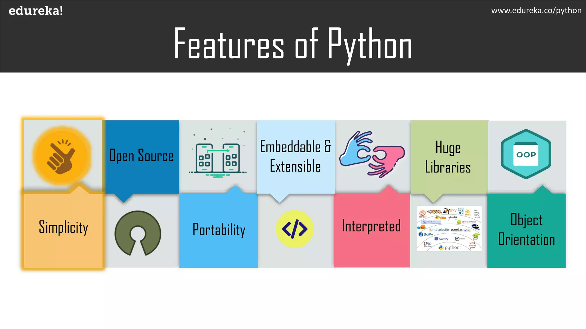 Features of Python
www.edureka.co/python
Simplicity
Open Source
Portability
Embeddable &
Extensible
Interpreted
Huge
Libraries
Object
Orientation
 